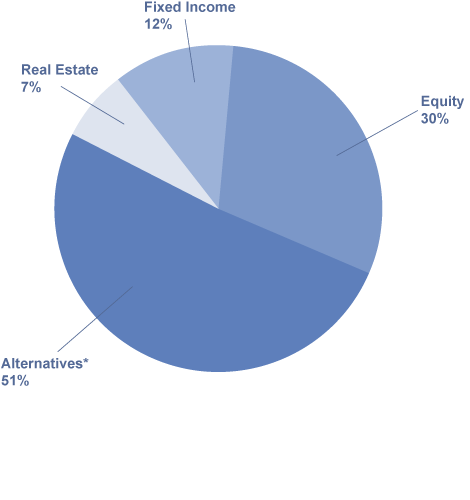 graph of endowed long-term pool asset mix